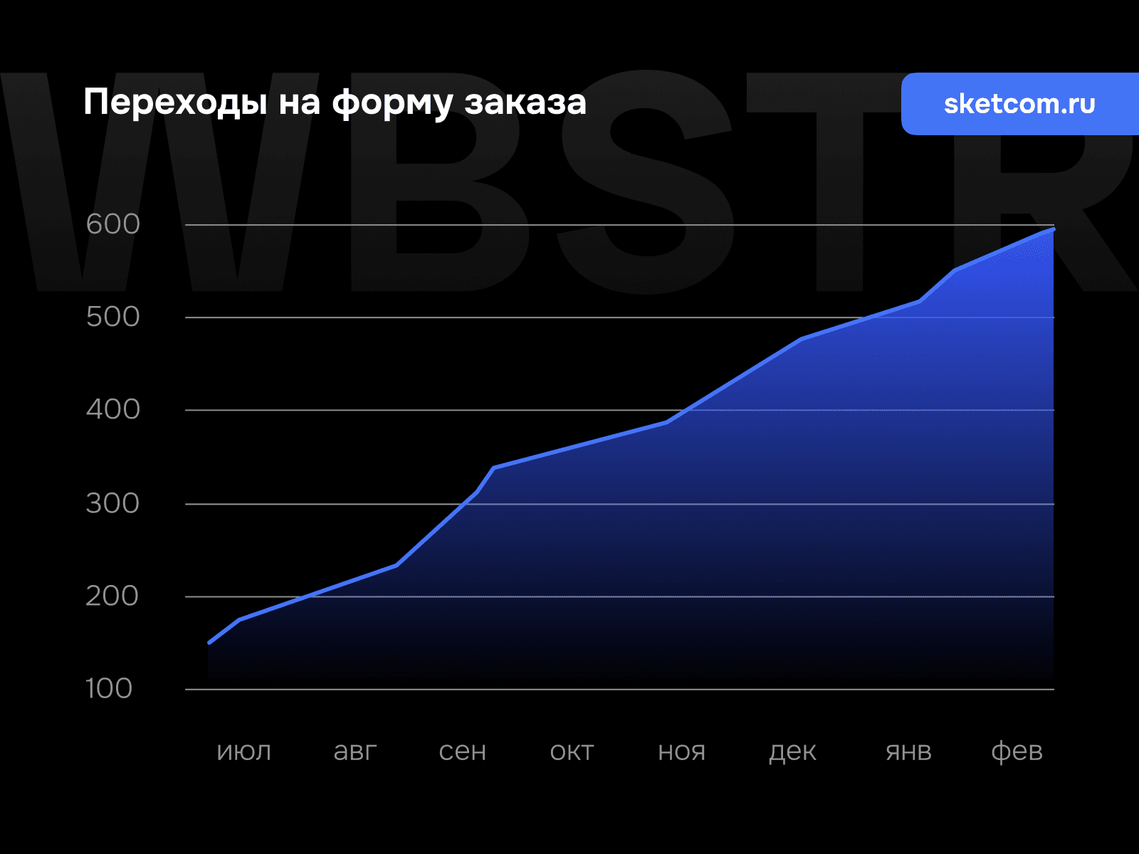 График роста переходов на форму заказа для проекта «СКЭТ»