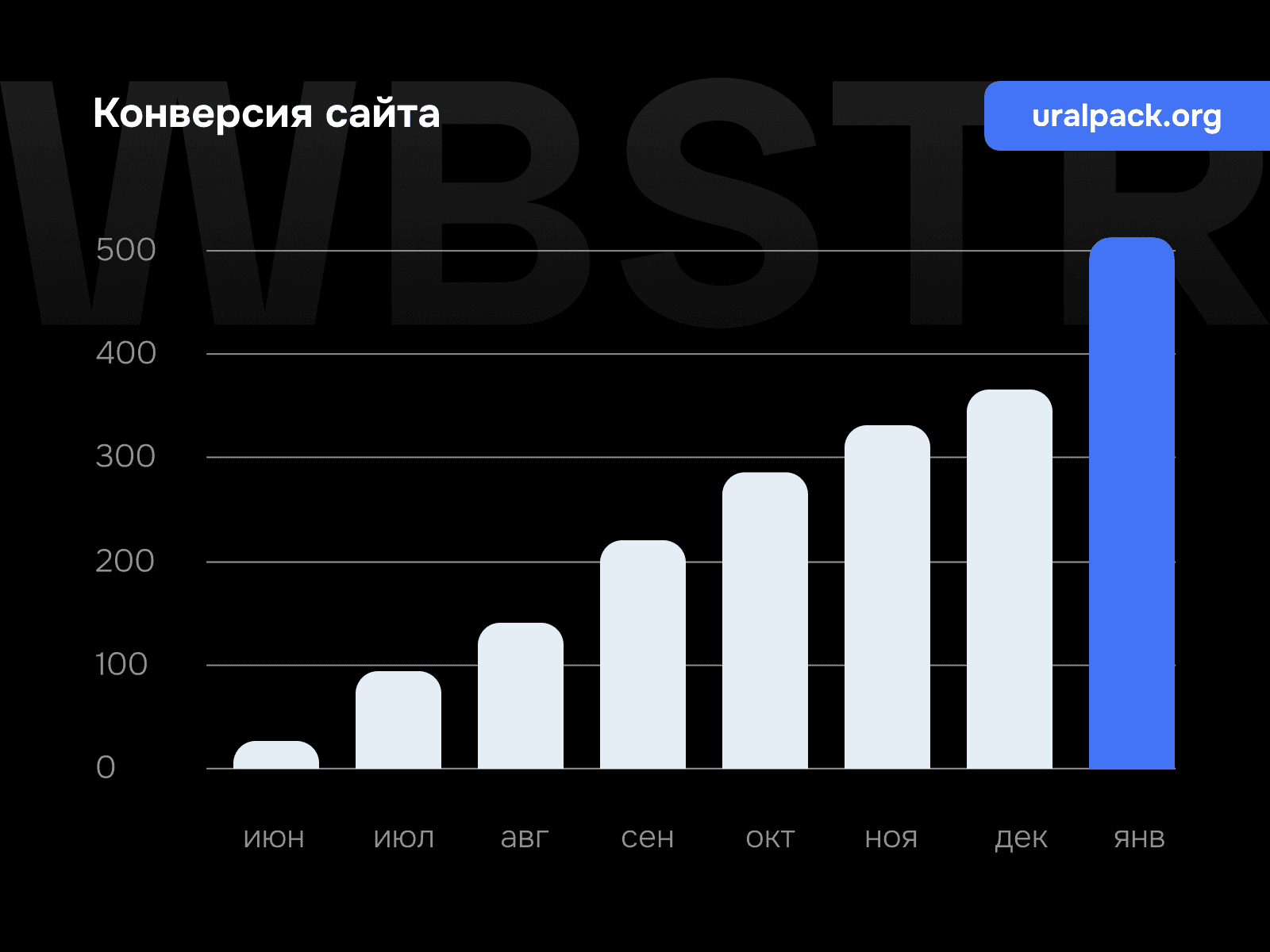 График роста конверсии для проекта «Уралпак»